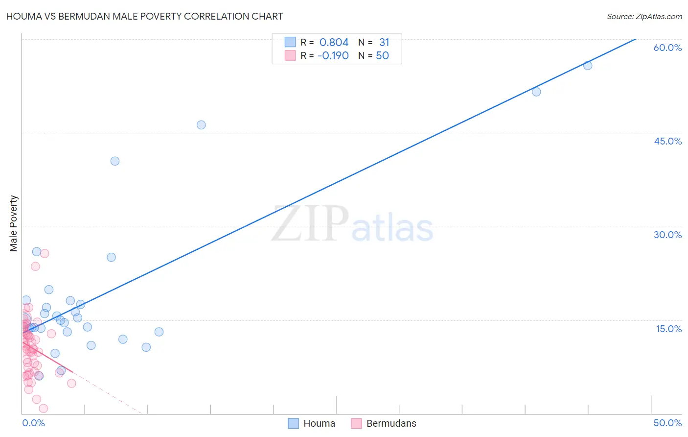 Houma vs Bermudan Male Poverty