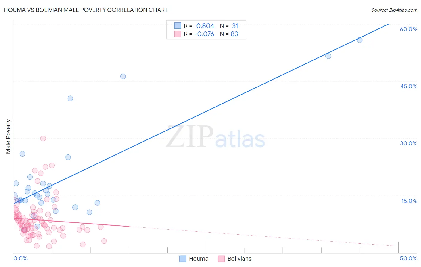 Houma vs Bolivian Male Poverty