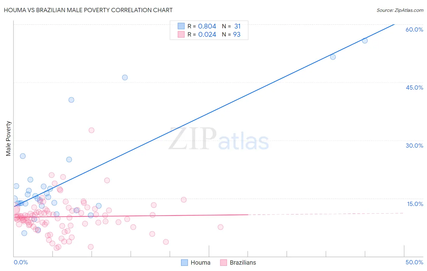 Houma vs Brazilian Male Poverty