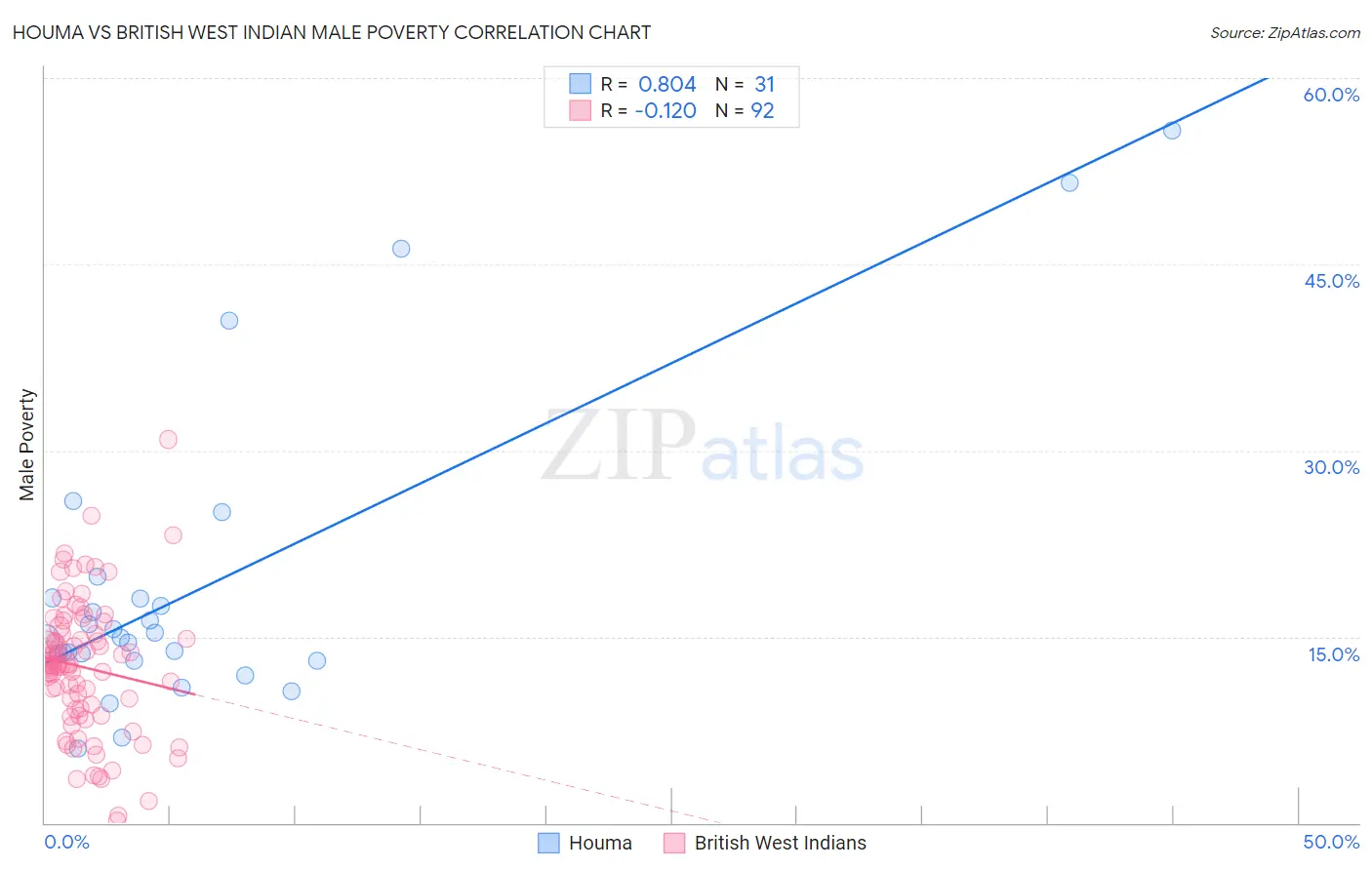 Houma vs British West Indian Male Poverty