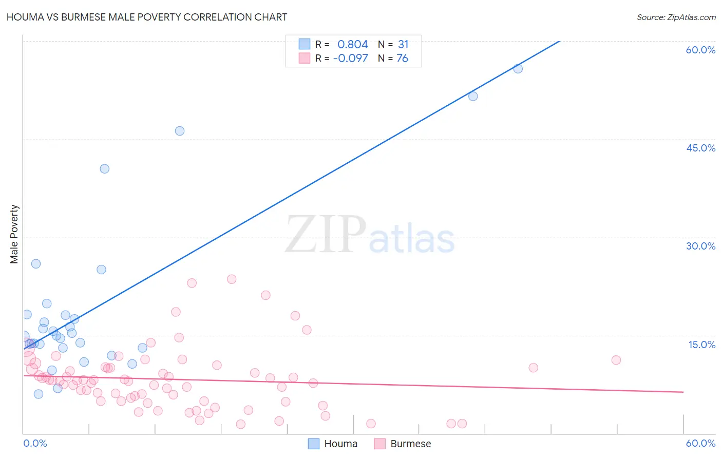 Houma vs Burmese Male Poverty