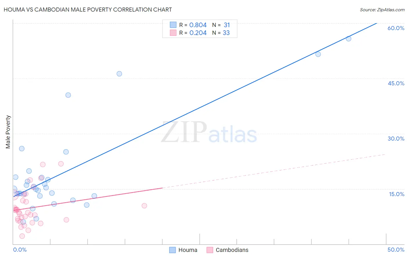 Houma vs Cambodian Male Poverty