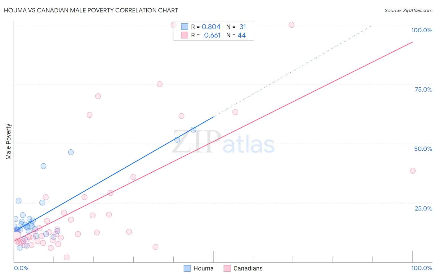 Houma vs Canadian Male Poverty