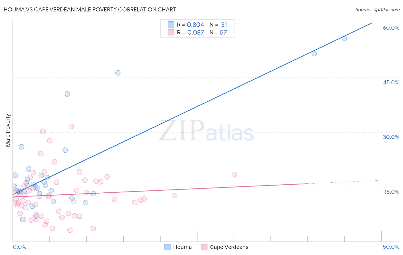 Houma vs Cape Verdean Male Poverty