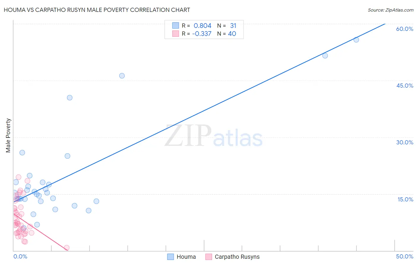 Houma vs Carpatho Rusyn Male Poverty