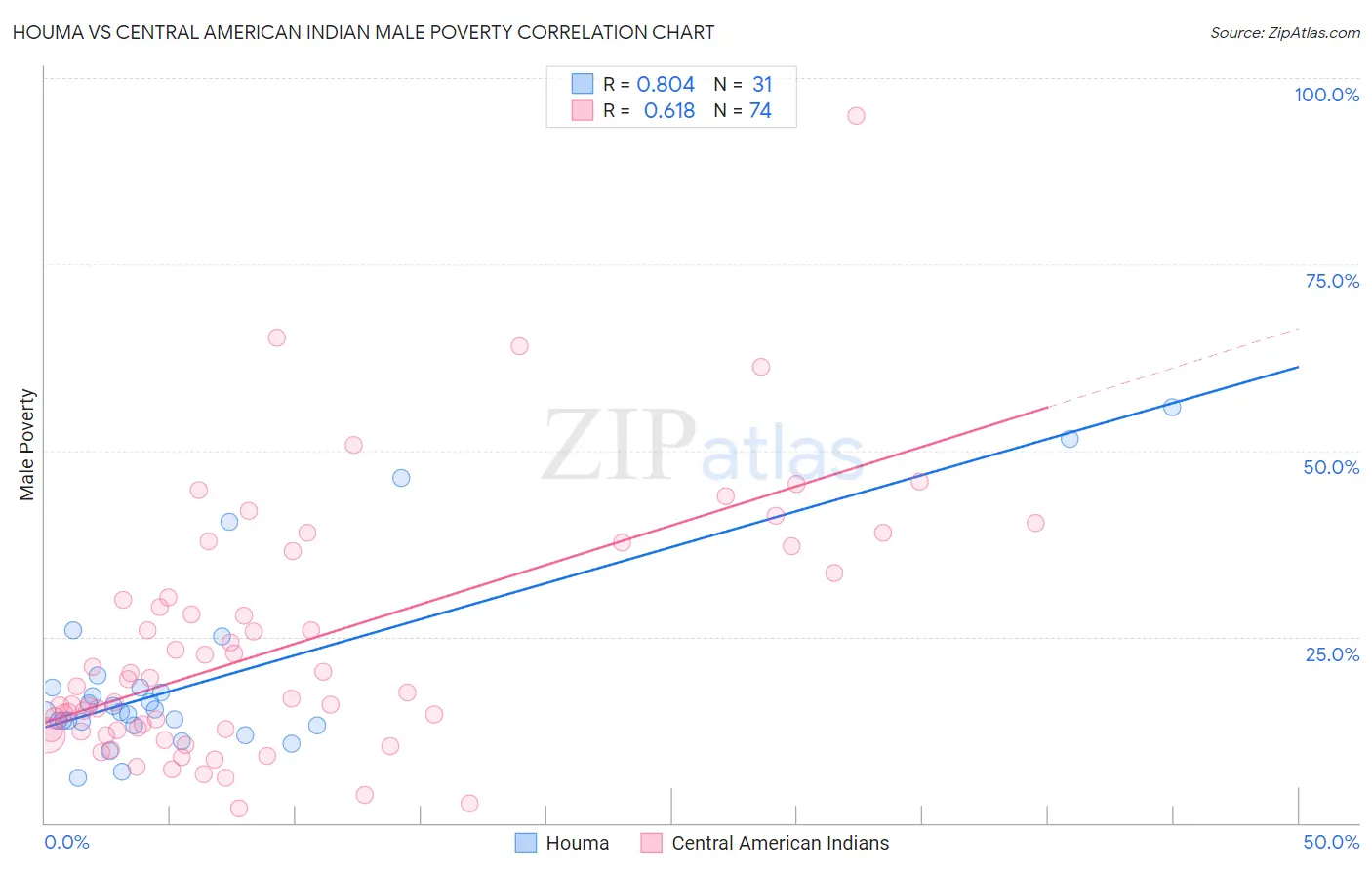 Houma vs Central American Indian Male Poverty