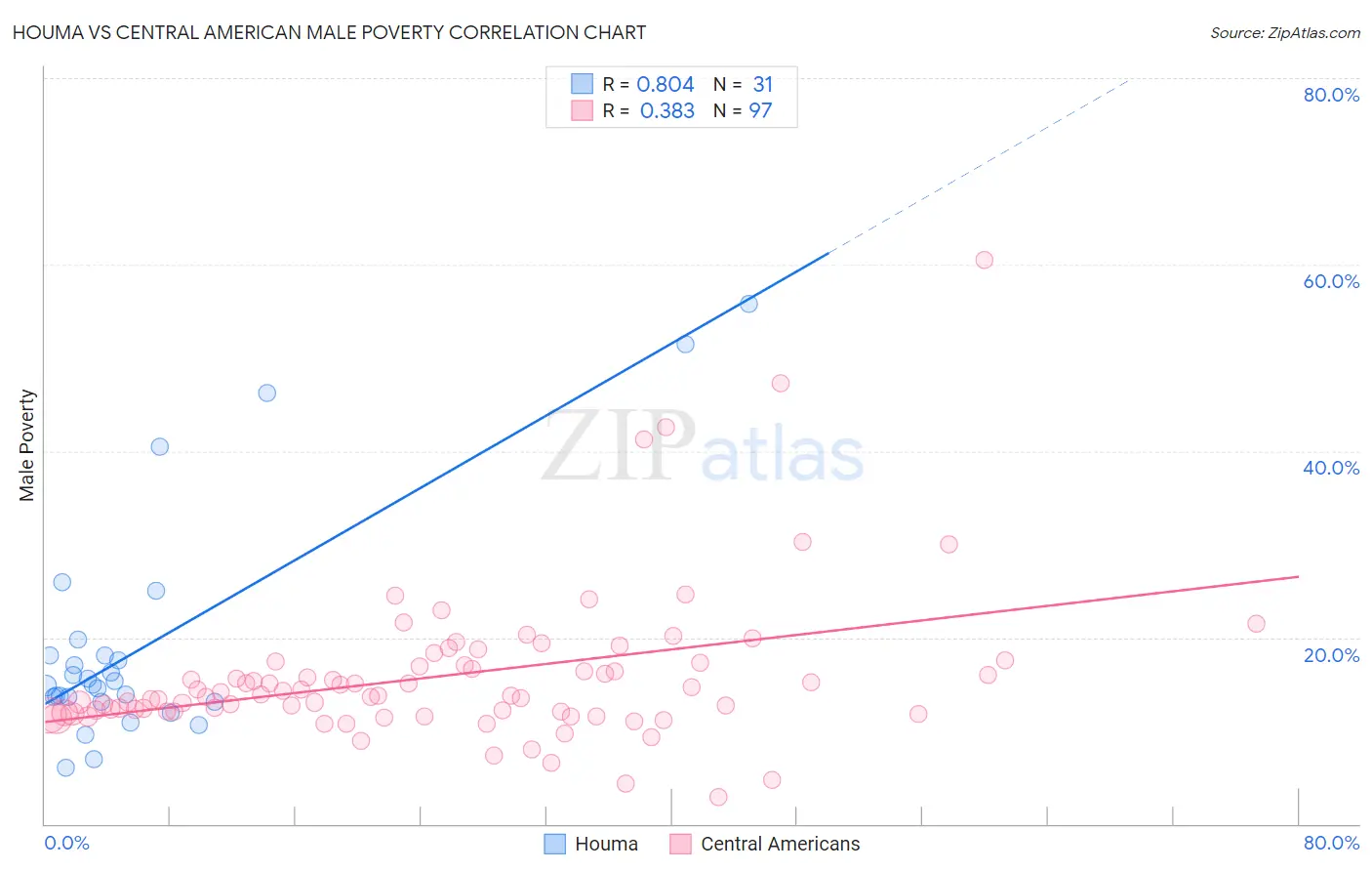 Houma vs Central American Male Poverty