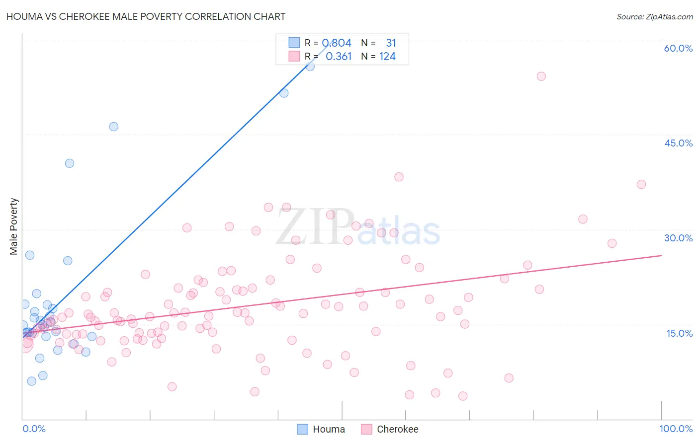 Houma vs Cherokee Male Poverty