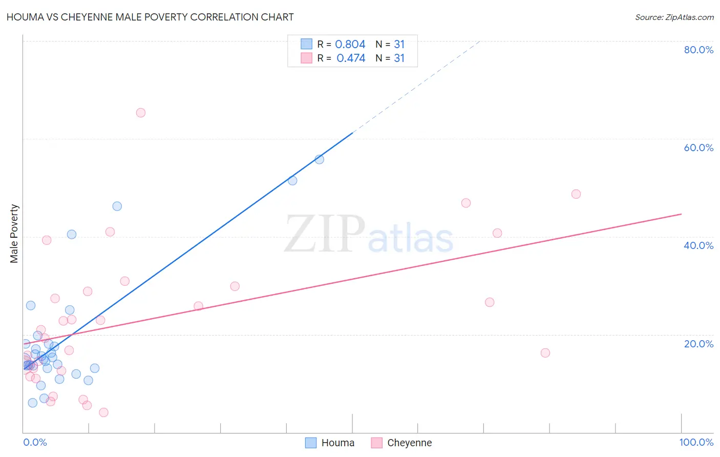 Houma vs Cheyenne Male Poverty