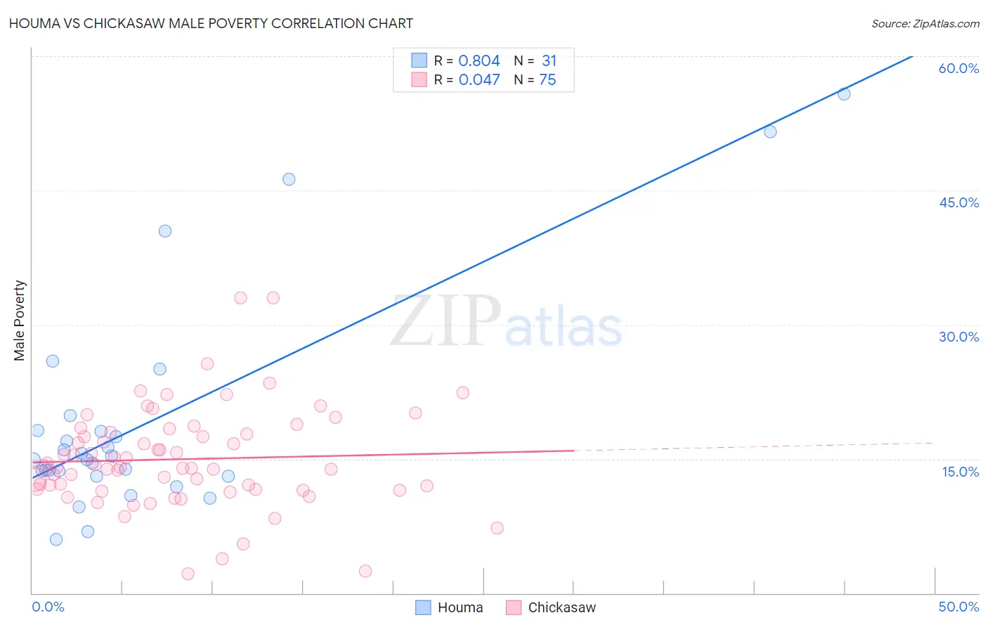 Houma vs Chickasaw Male Poverty