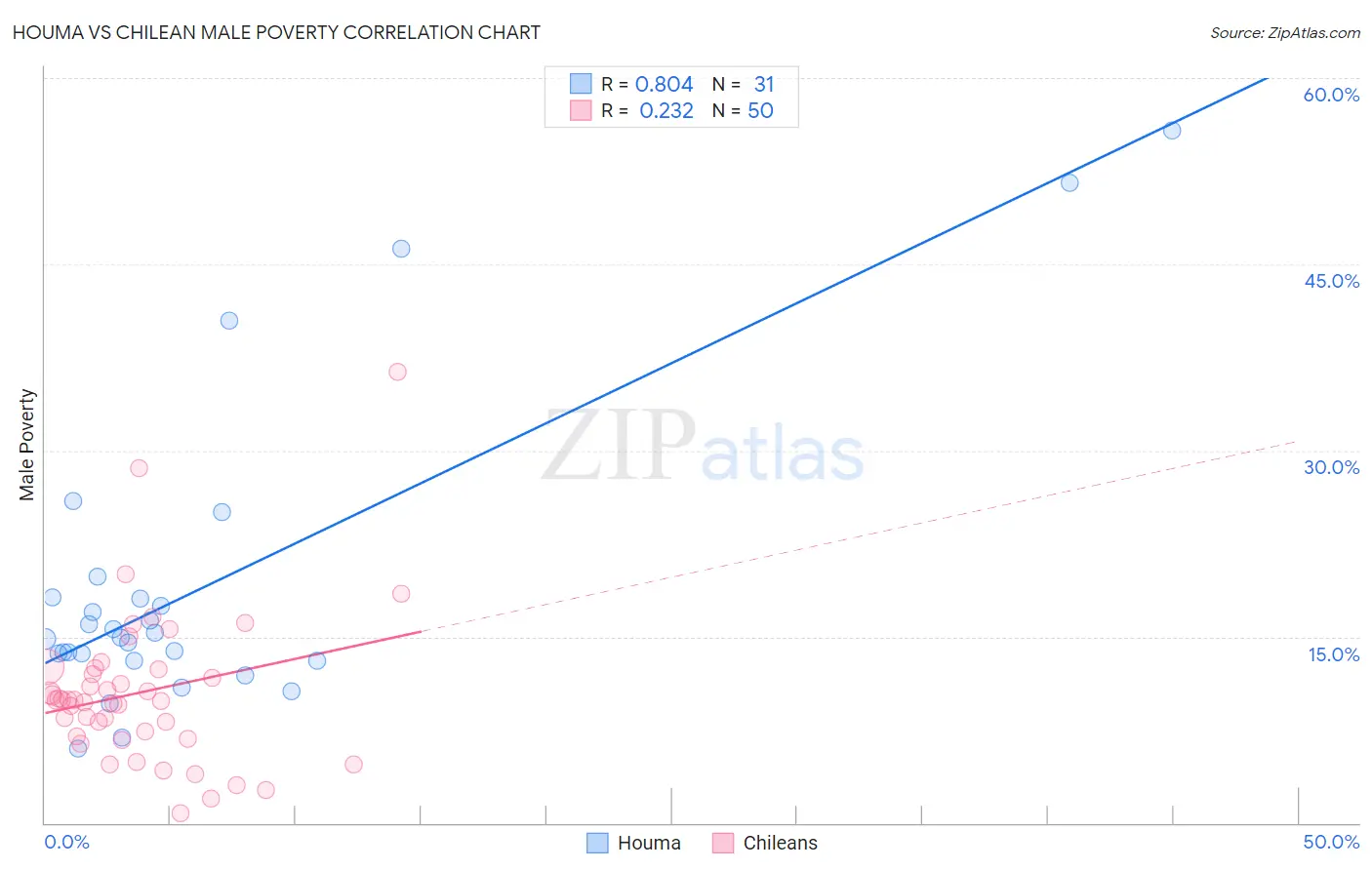 Houma vs Chilean Male Poverty