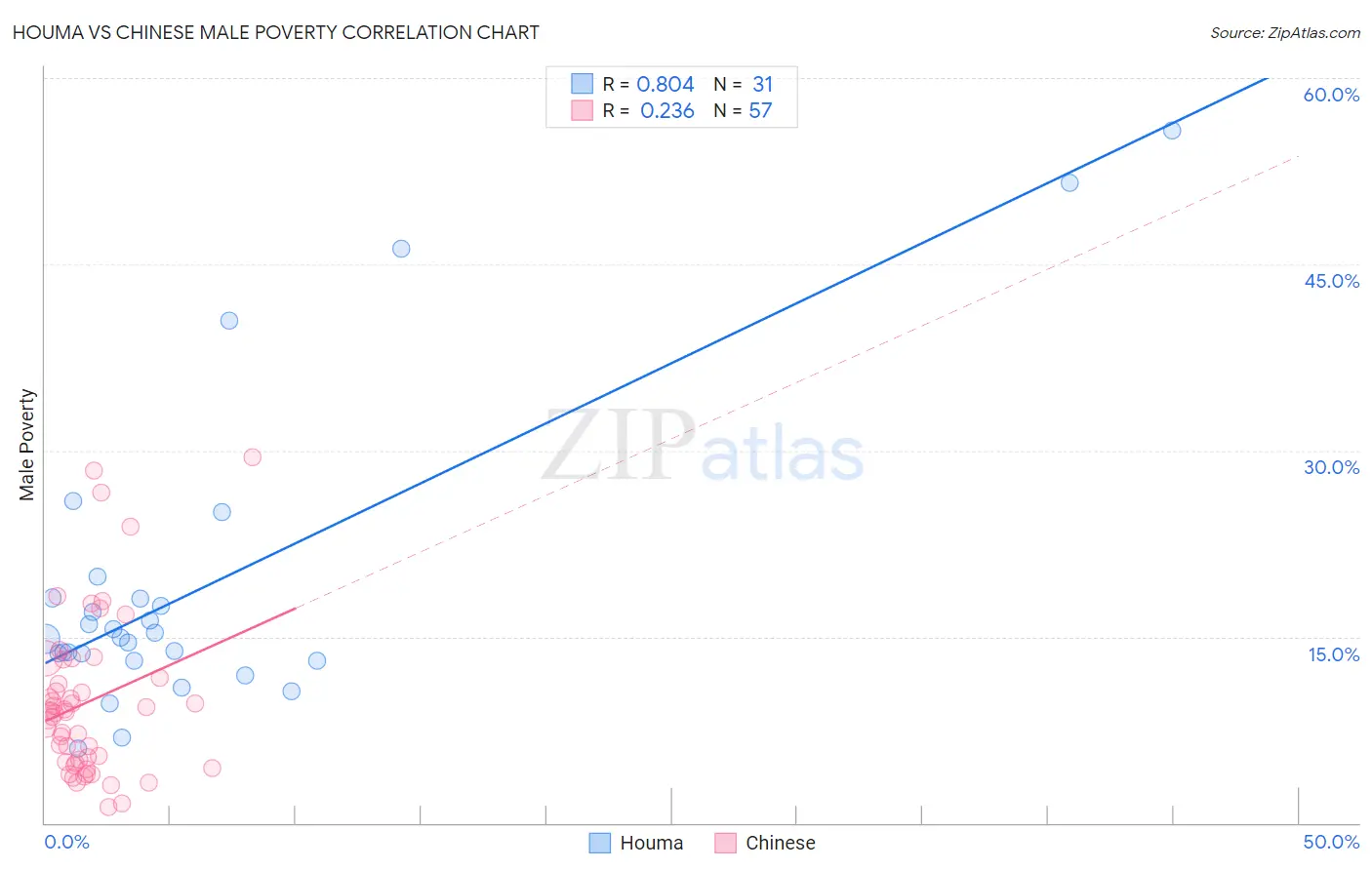 Houma vs Chinese Male Poverty