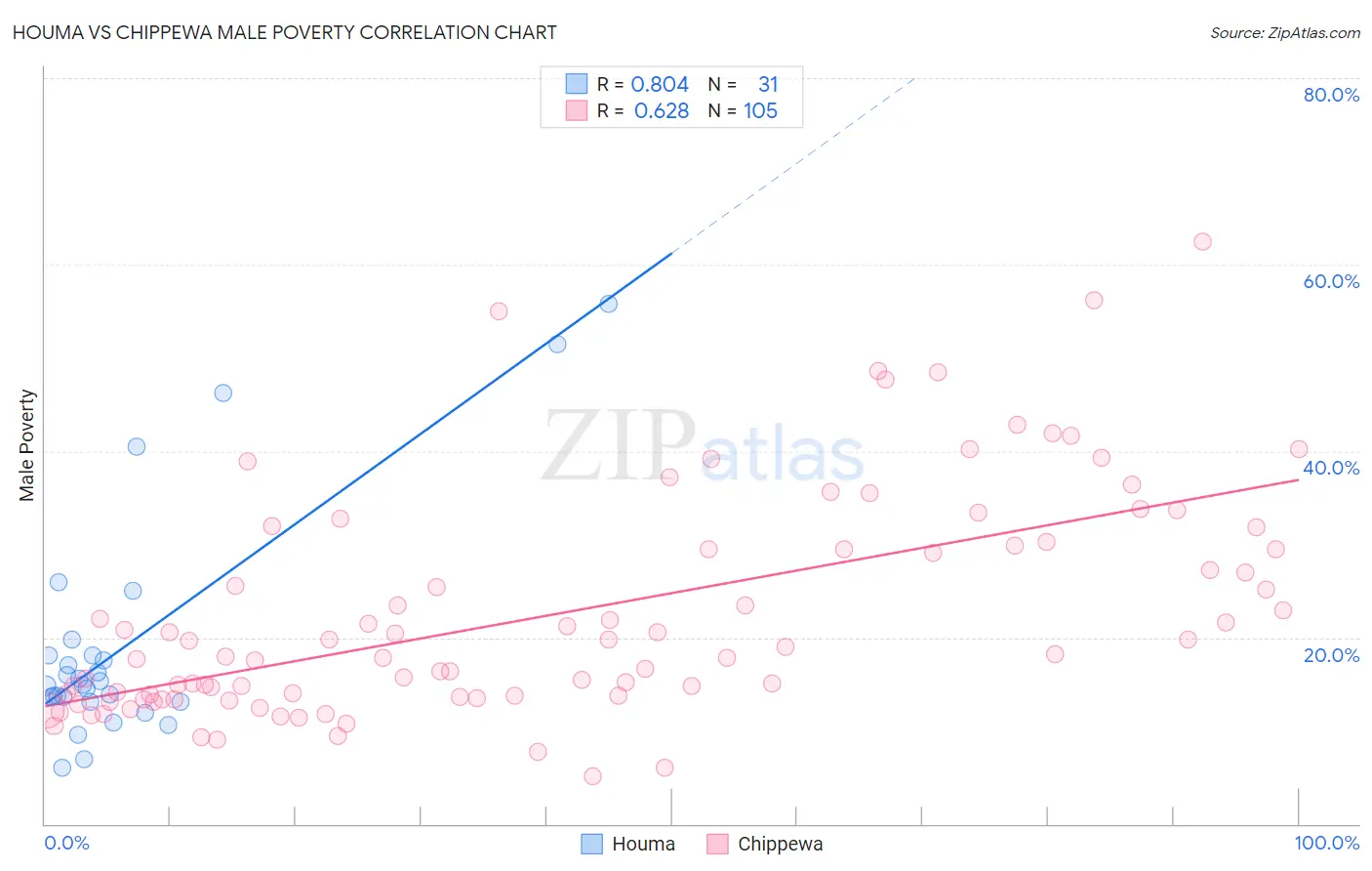 Houma vs Chippewa Male Poverty