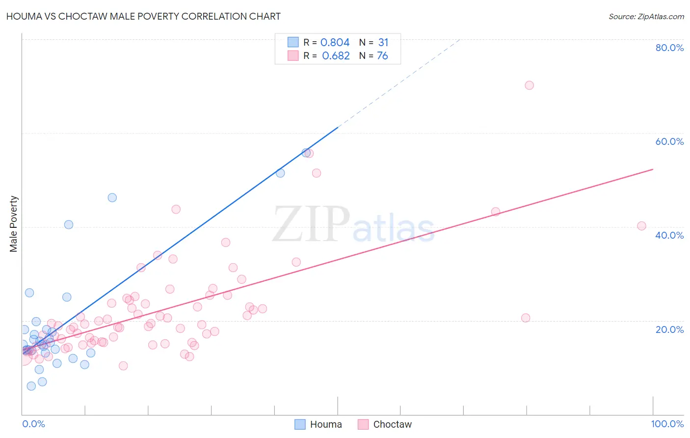 Houma vs Choctaw Male Poverty