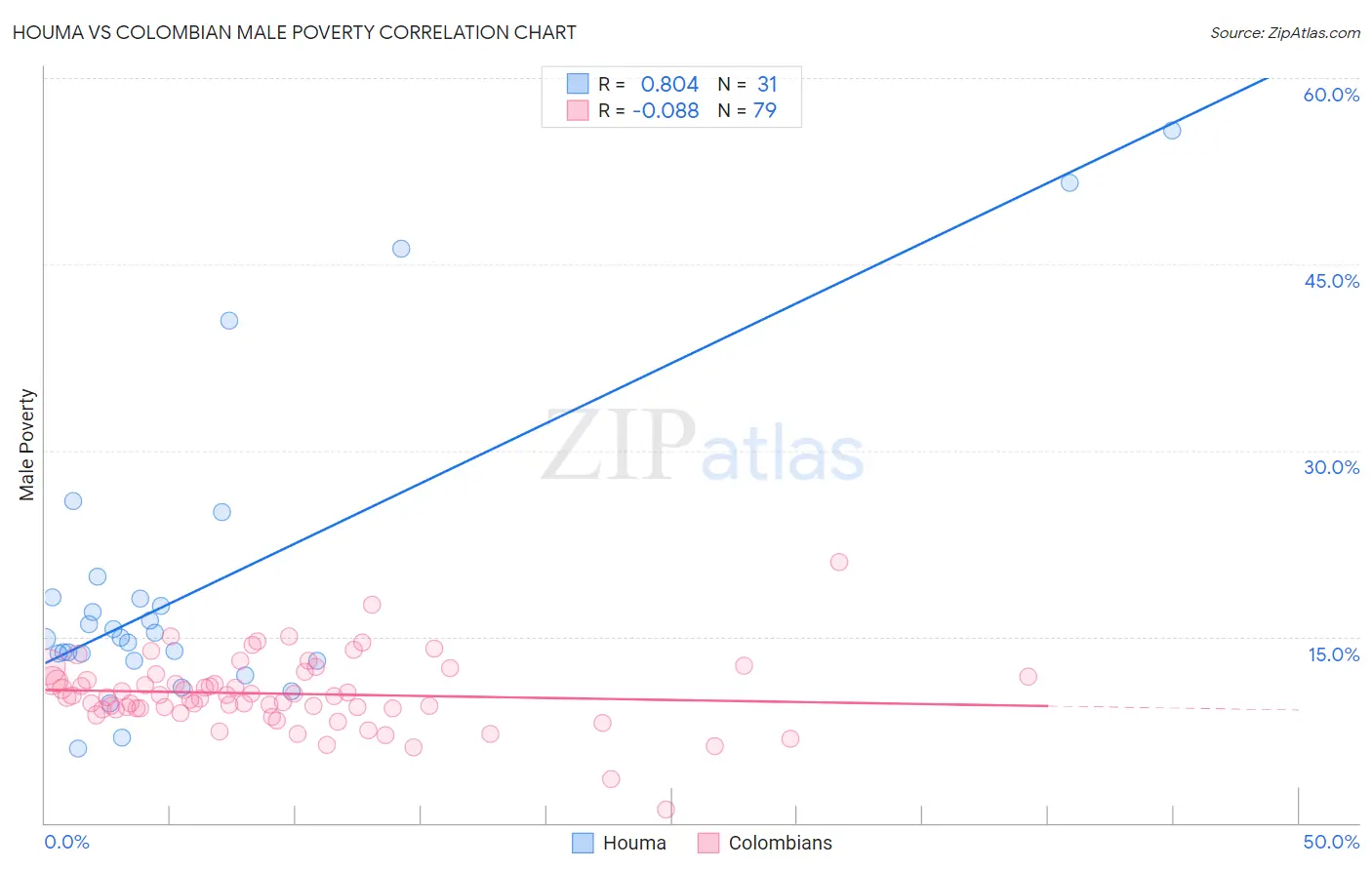 Houma vs Colombian Male Poverty