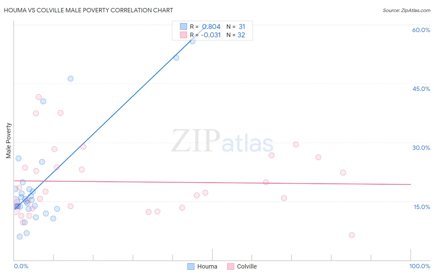 Houma vs Colville Male Poverty