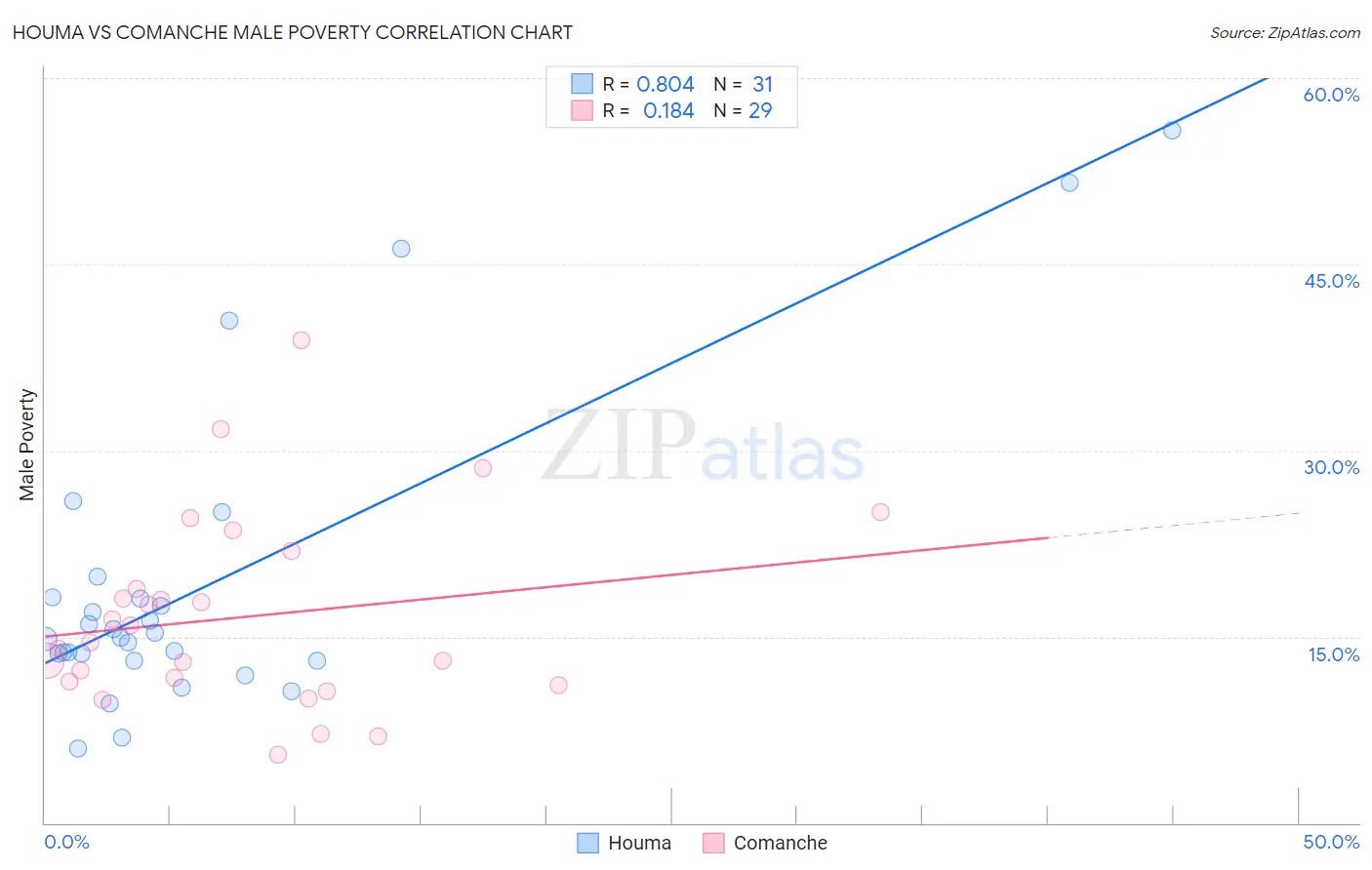 Houma vs Comanche Male Poverty