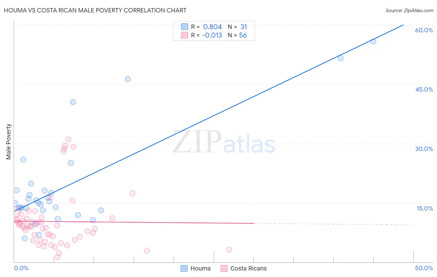 Houma vs Costa Rican Male Poverty