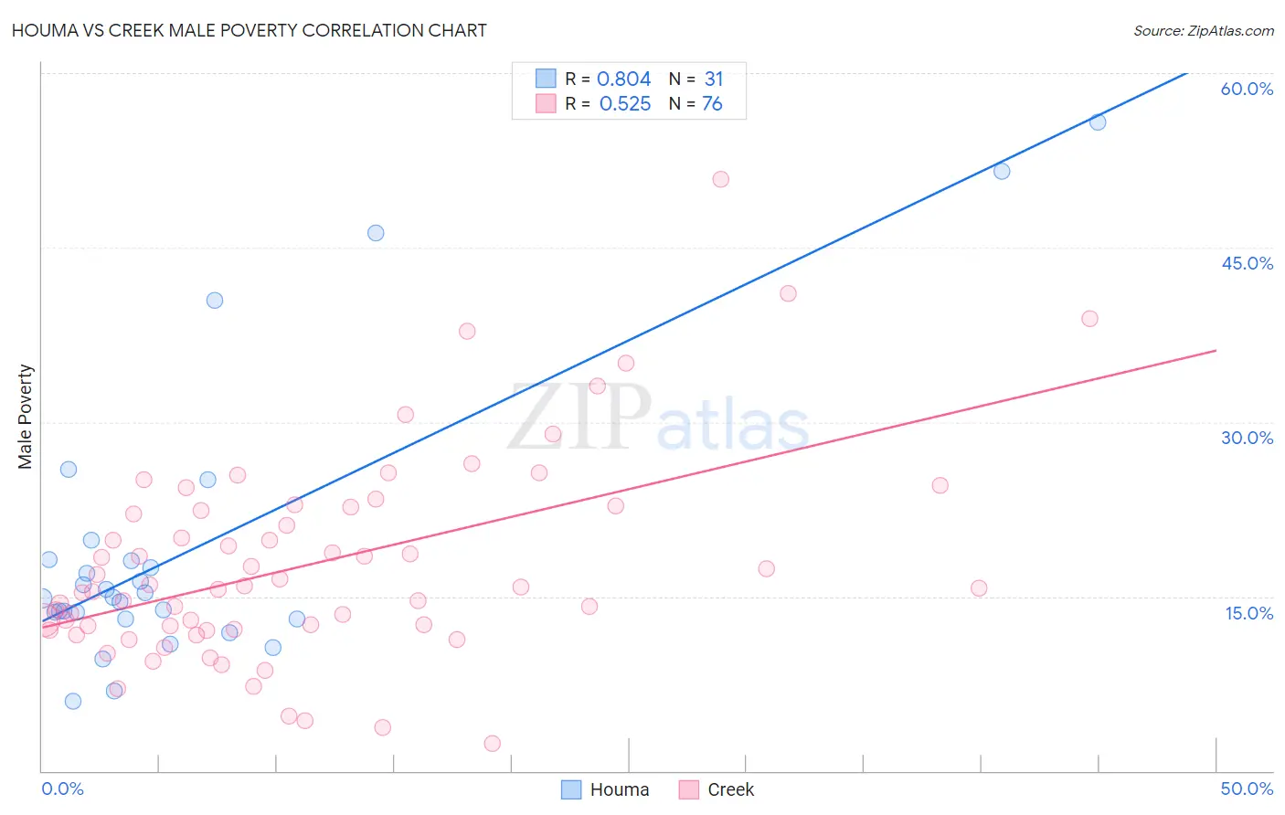Houma vs Creek Male Poverty
