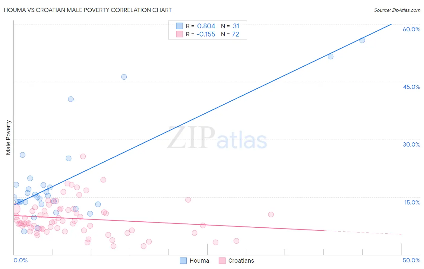 Houma vs Croatian Male Poverty