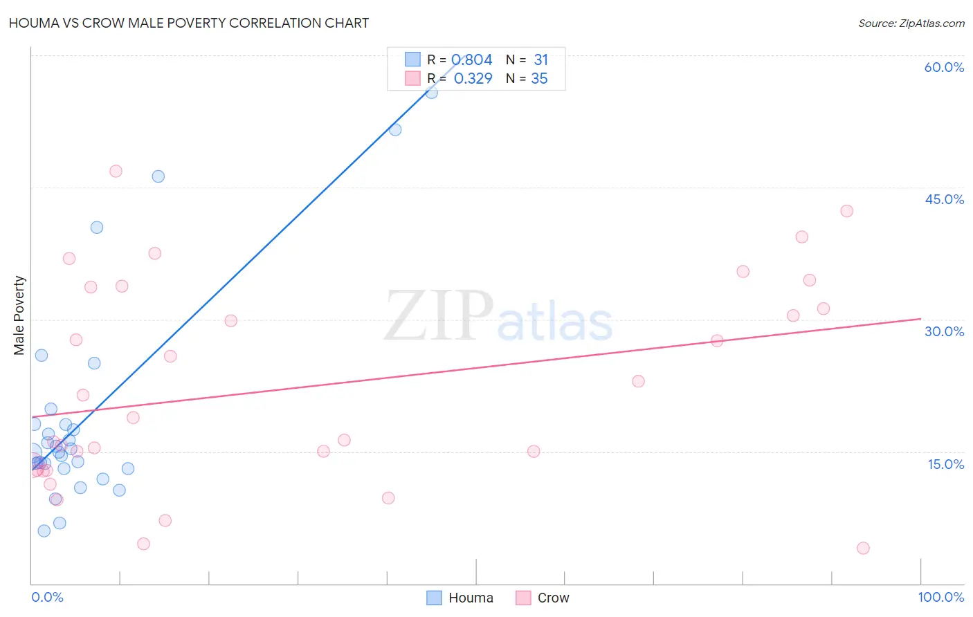 Houma vs Crow Male Poverty