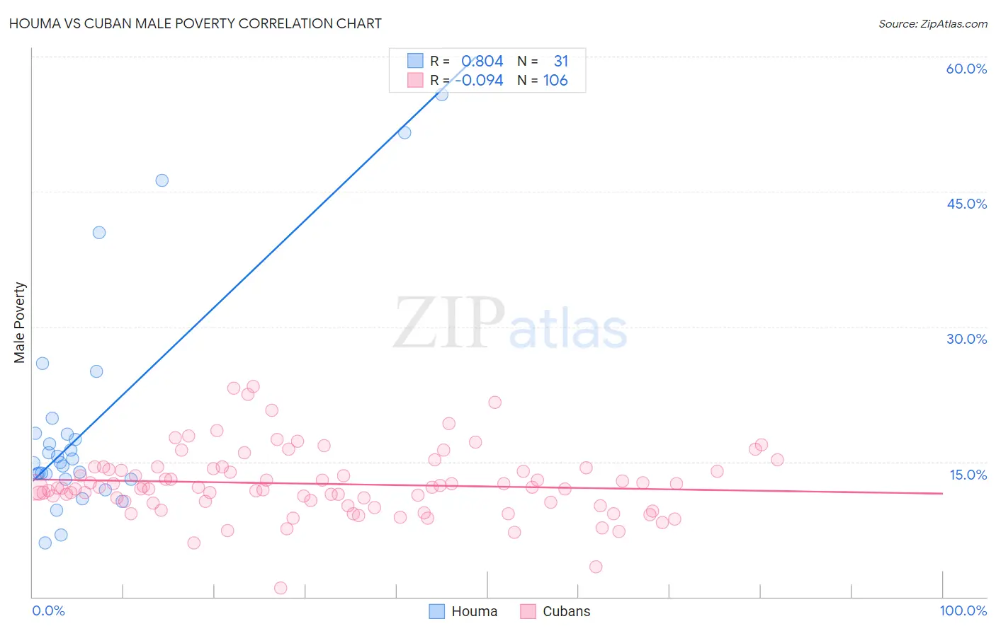 Houma vs Cuban Male Poverty