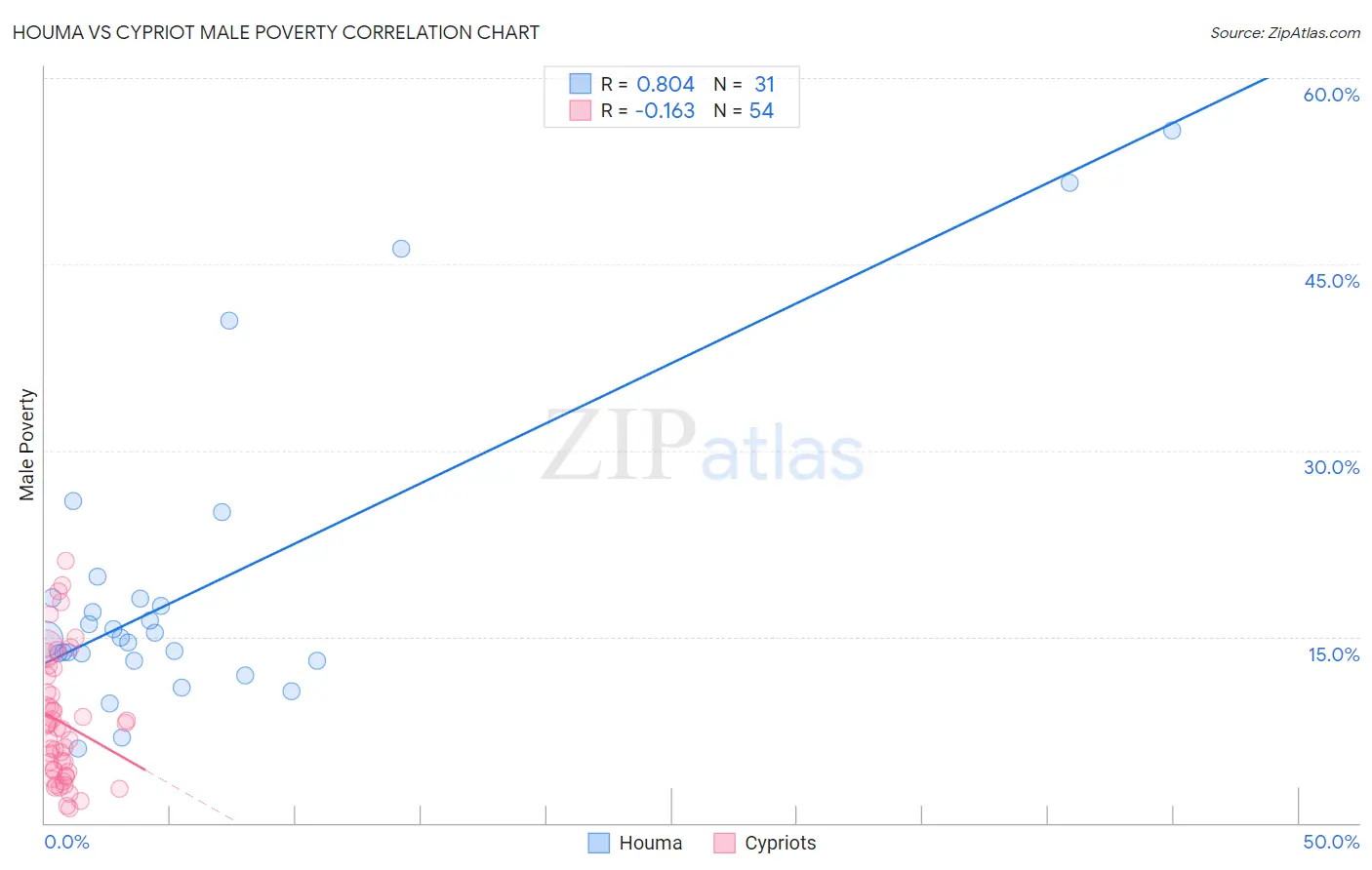 Houma vs Cypriot Male Poverty