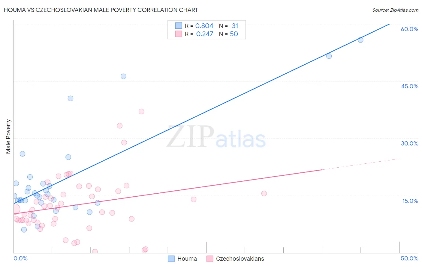 Houma vs Czechoslovakian Male Poverty