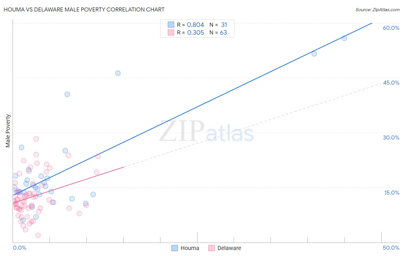 Houma vs Delaware Male Poverty