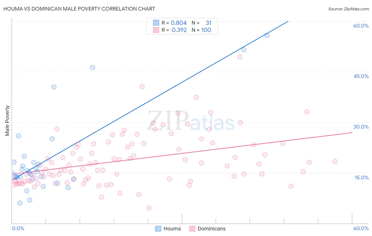 Houma vs Dominican Male Poverty