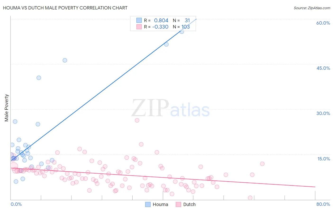 Houma vs Dutch Male Poverty