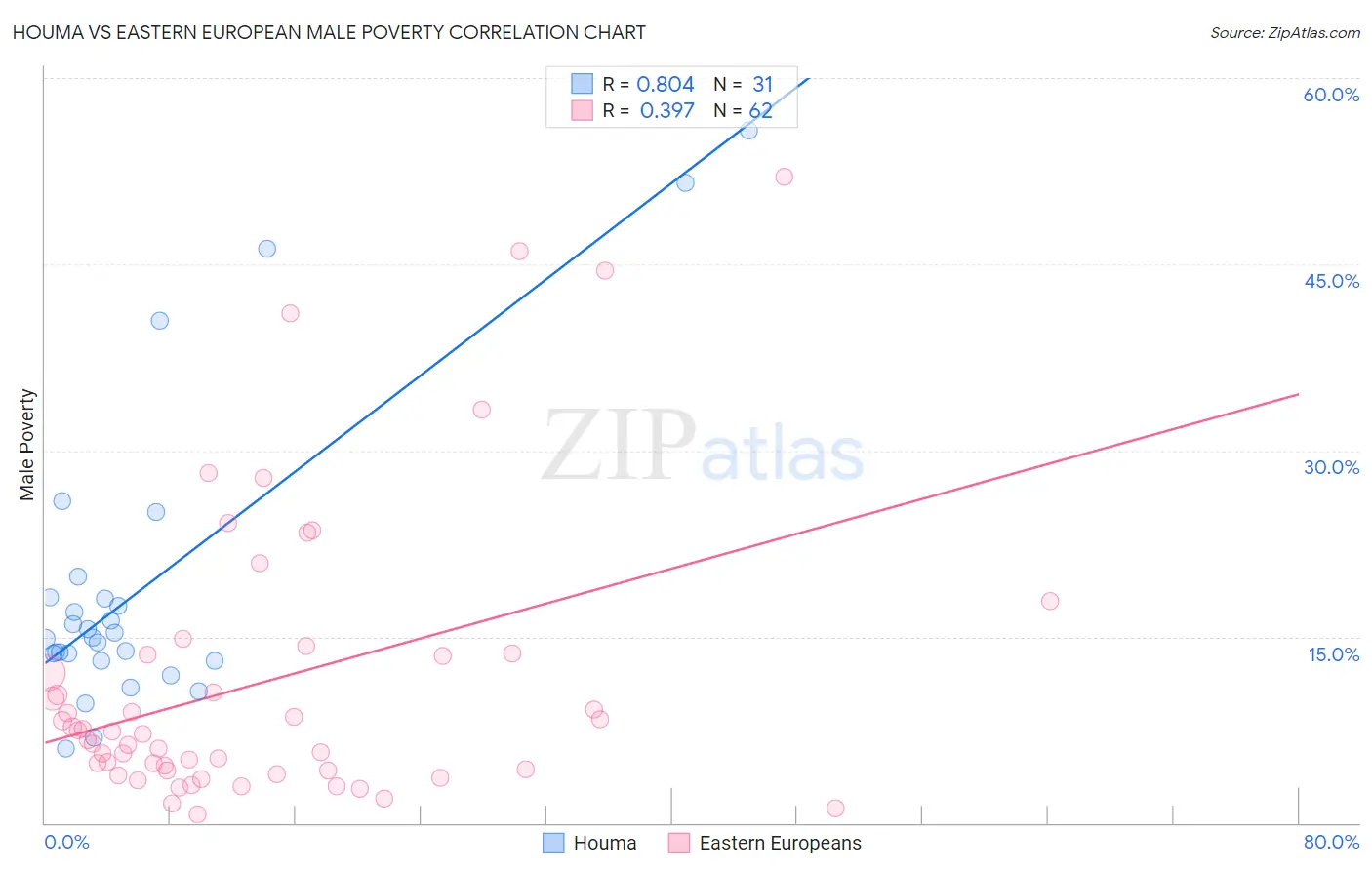 Houma vs Eastern European Male Poverty