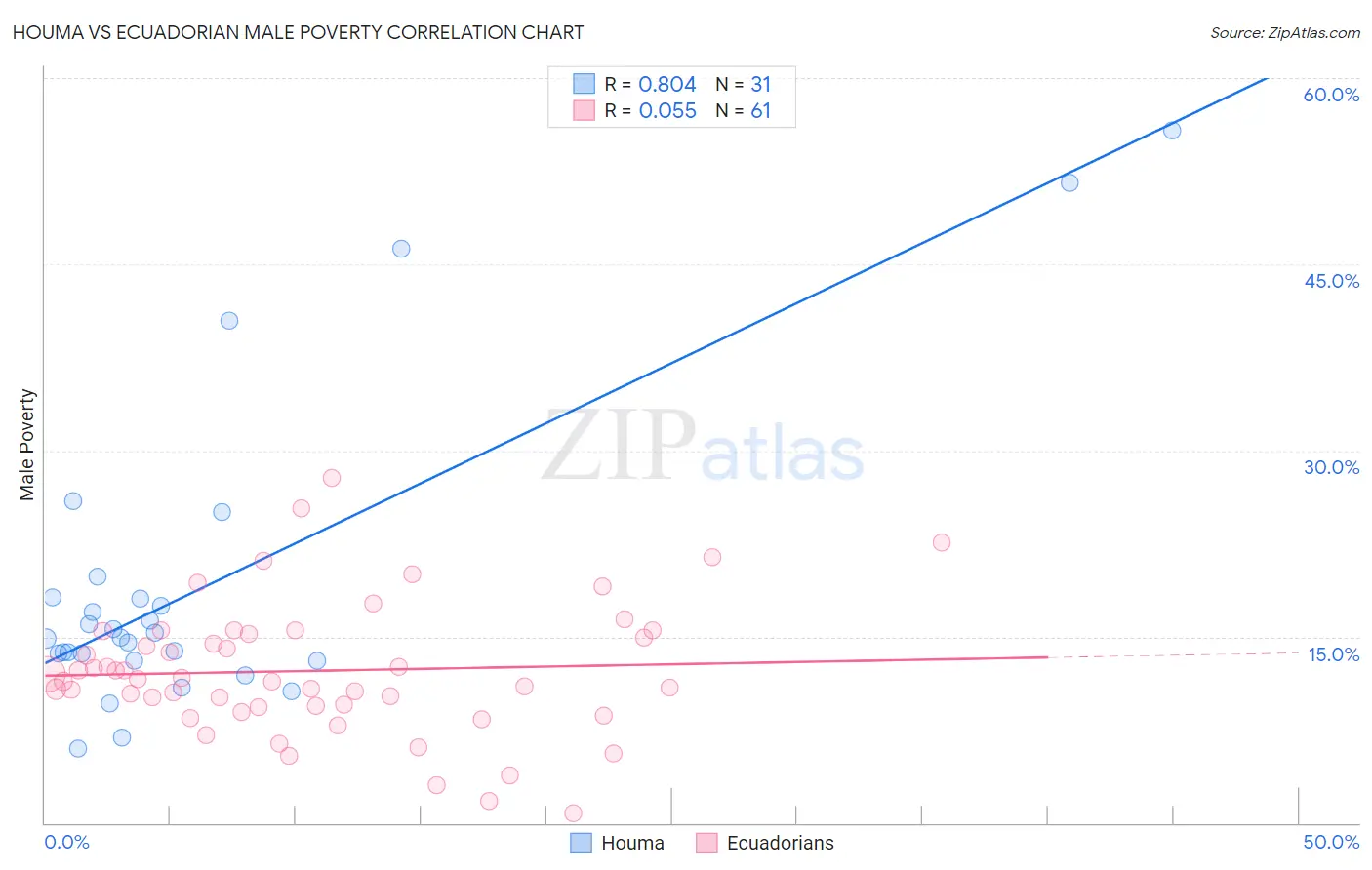 Houma vs Ecuadorian Male Poverty