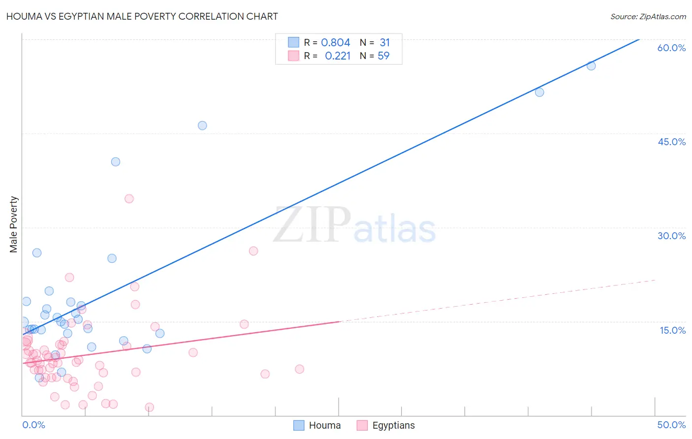 Houma vs Egyptian Male Poverty