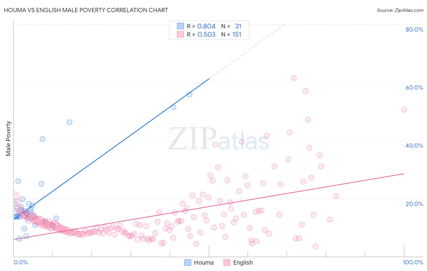 Houma vs English Male Poverty