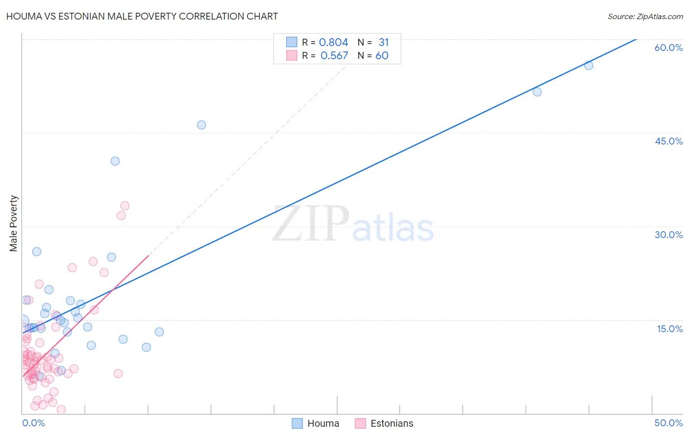 Houma vs Estonian Male Poverty