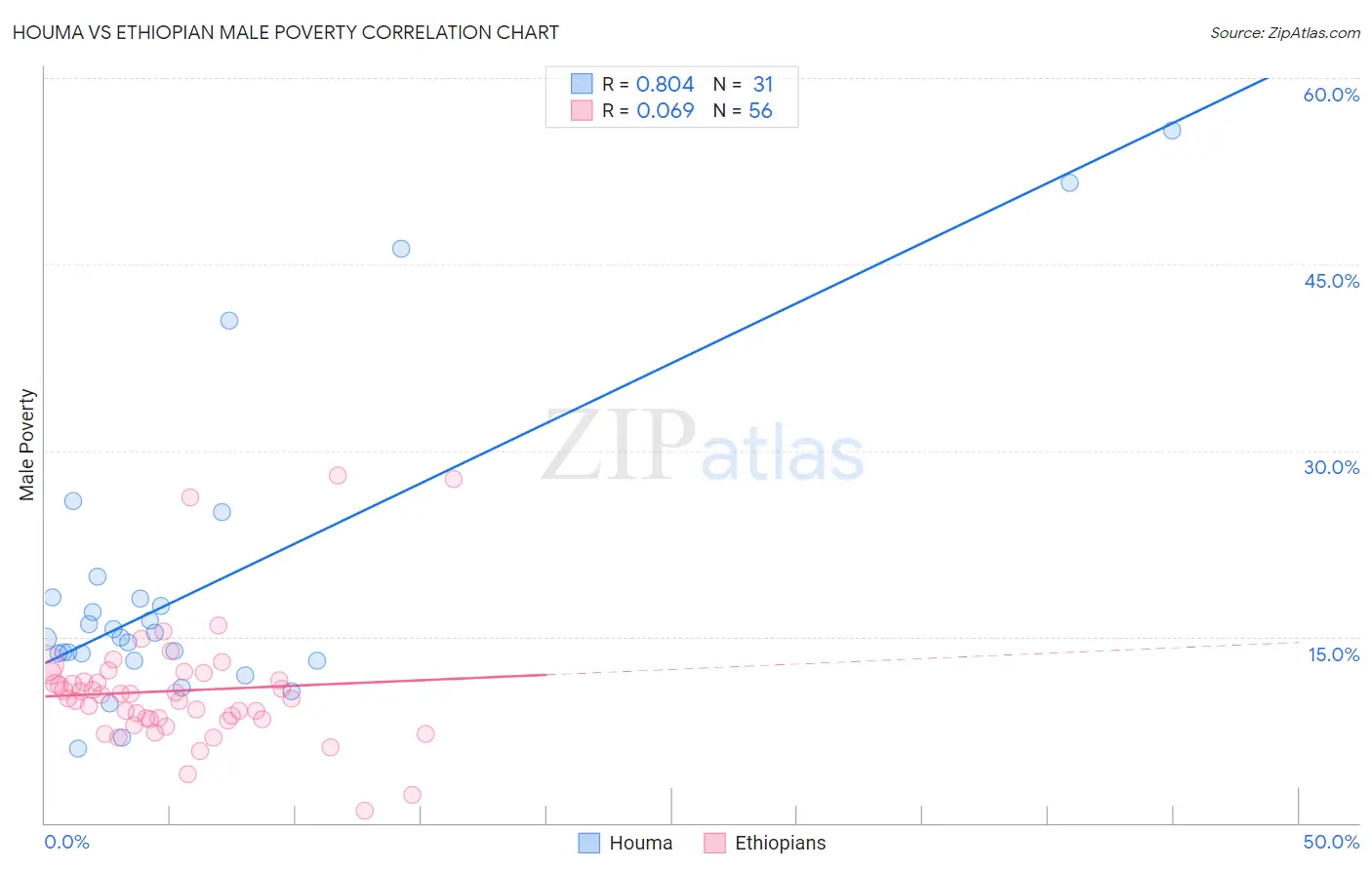 Houma vs Ethiopian Male Poverty