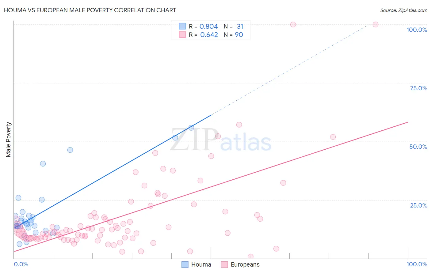 Houma vs European Male Poverty