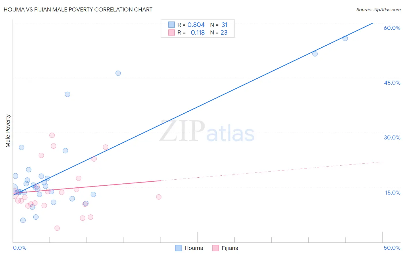 Houma vs Fijian Male Poverty