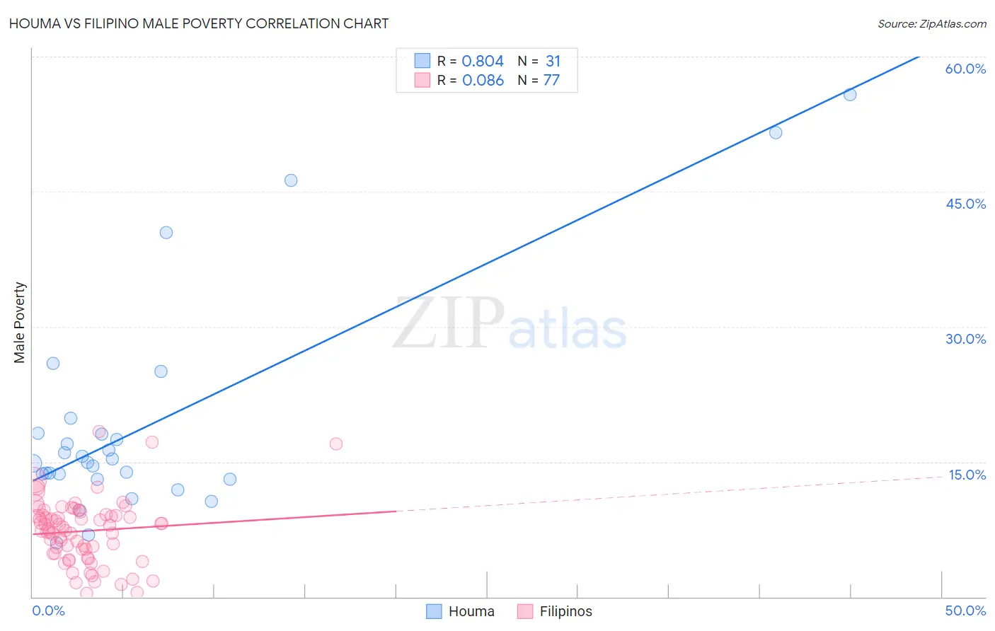 Houma vs Filipino Male Poverty