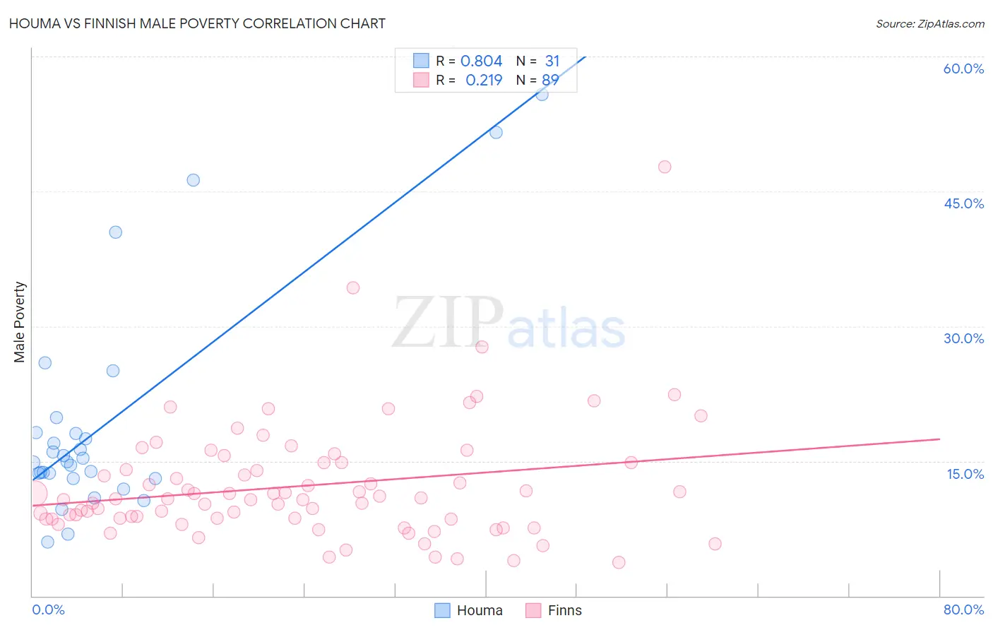 Houma vs Finnish Male Poverty