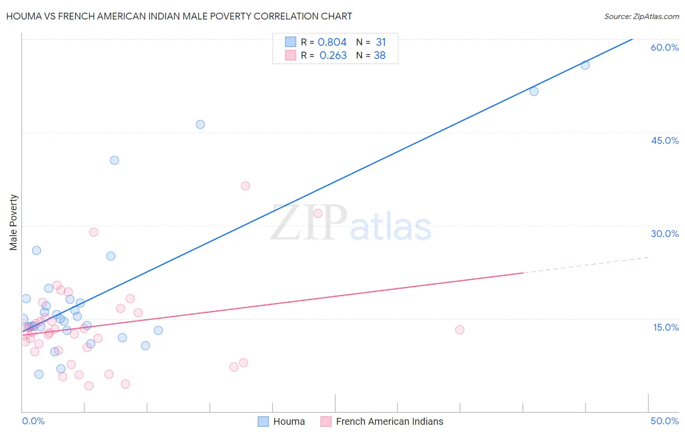 Houma vs French American Indian Male Poverty