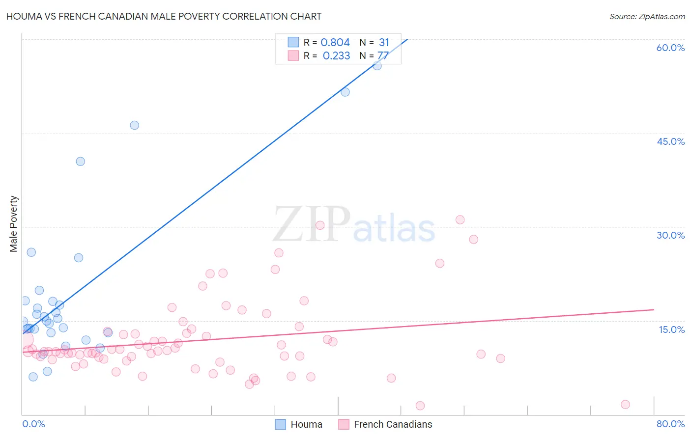 Houma vs French Canadian Male Poverty