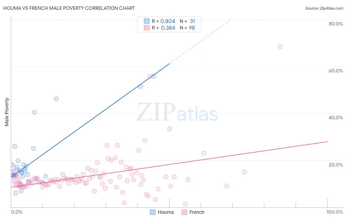 Houma vs French Male Poverty