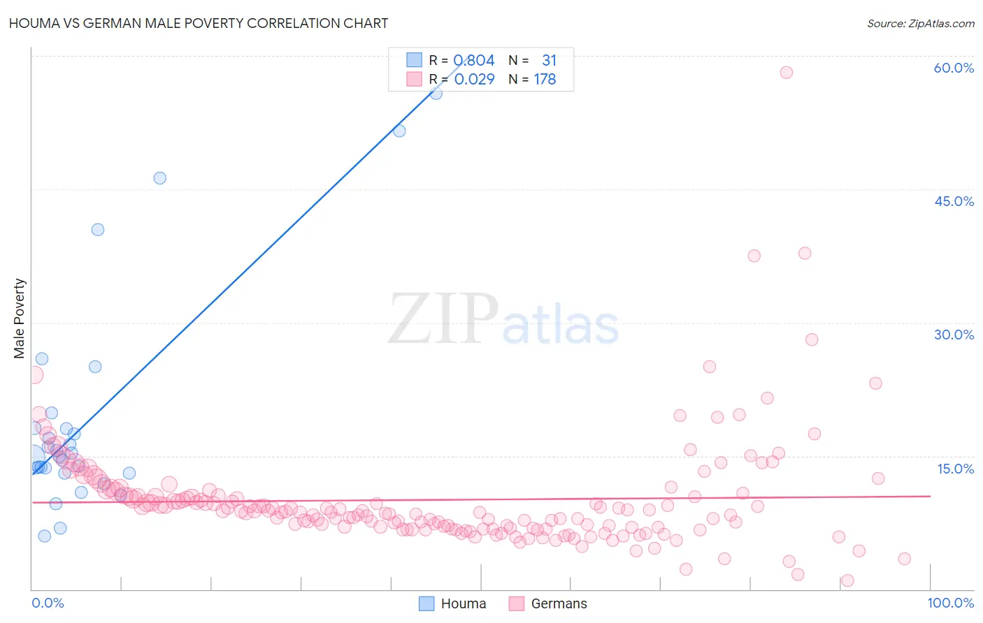 Houma vs German Male Poverty