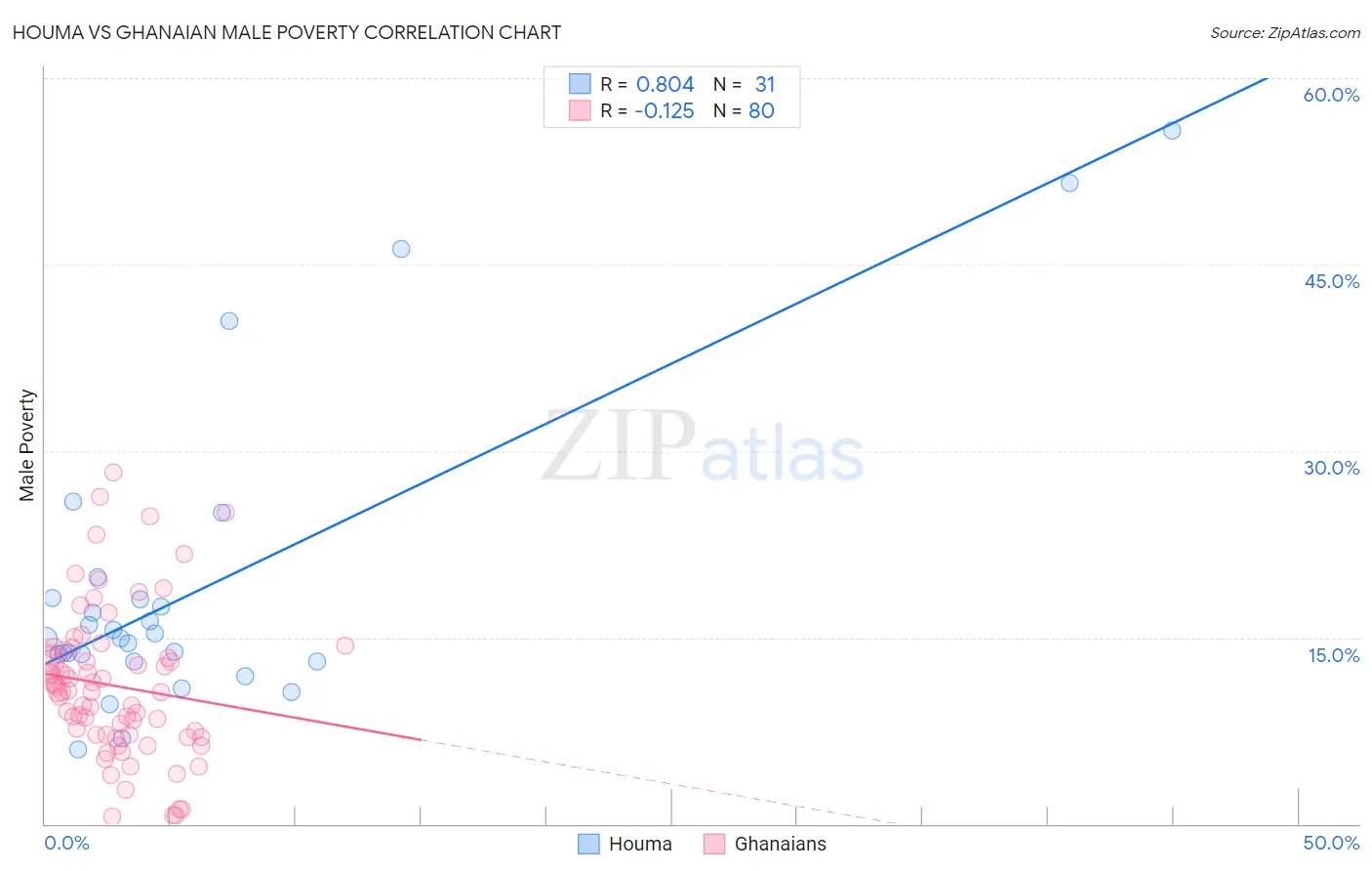 Houma vs Ghanaian Male Poverty