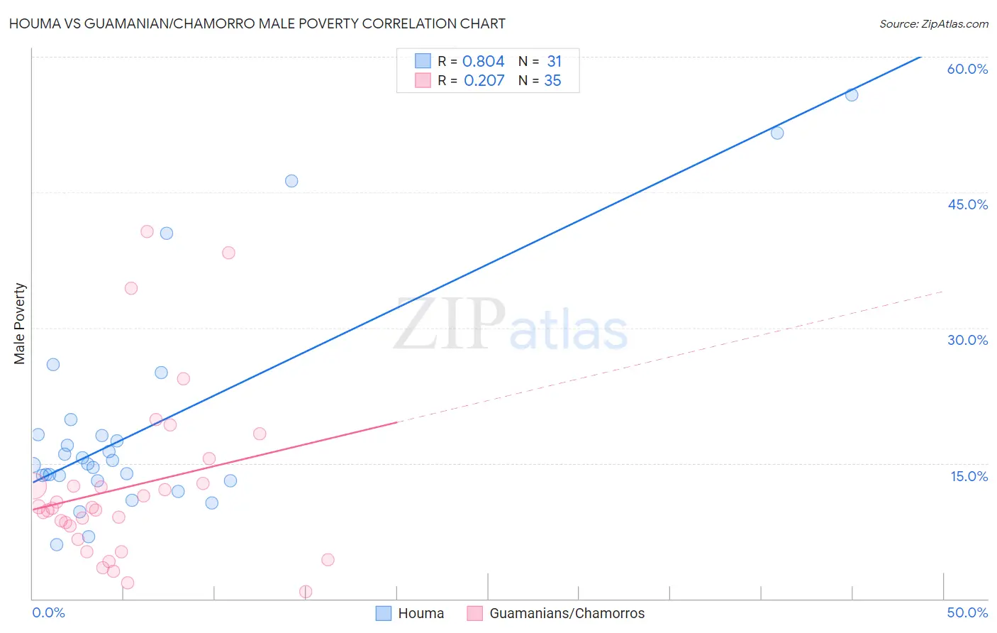 Houma vs Guamanian/Chamorro Male Poverty