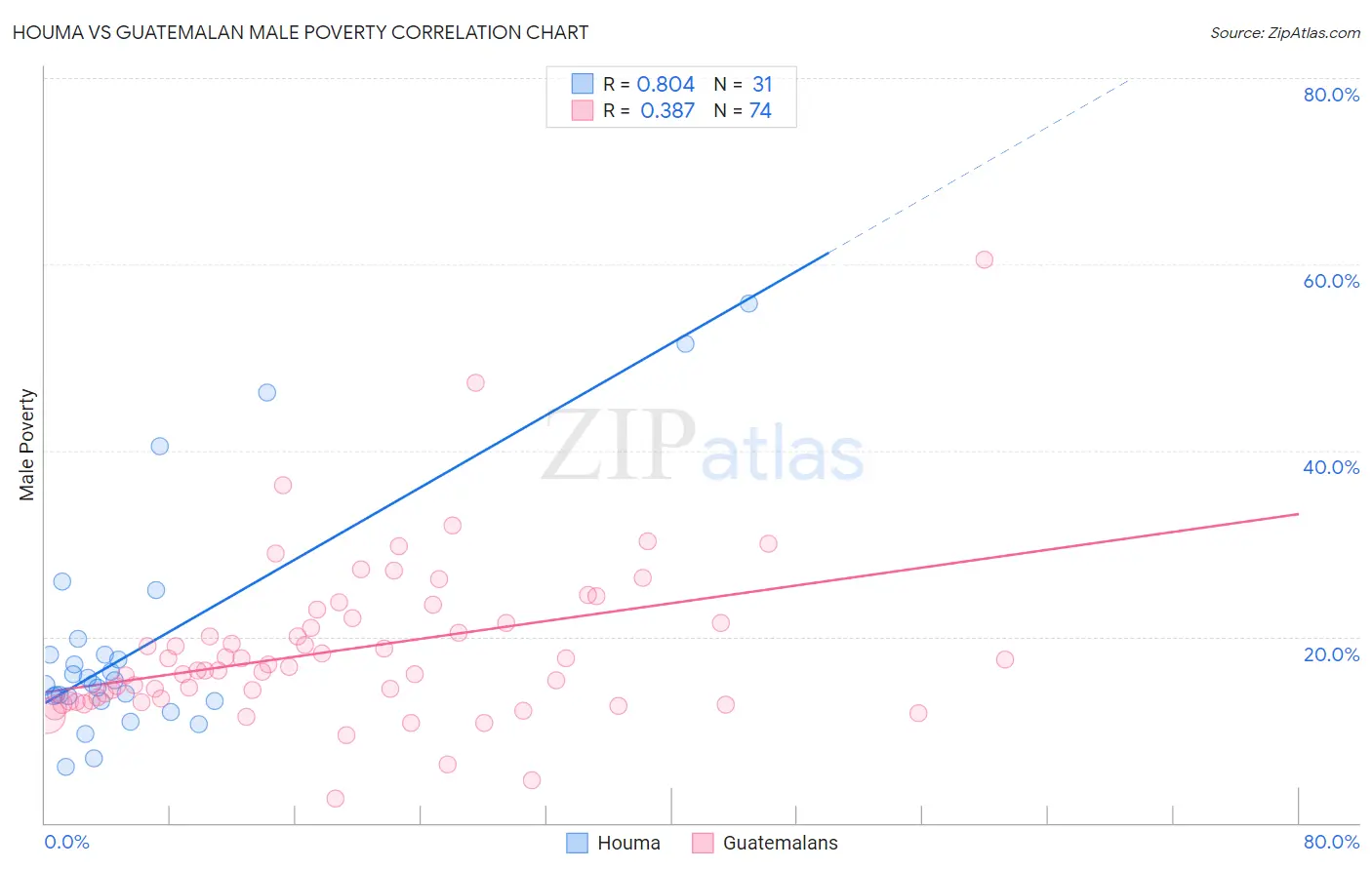 Houma vs Guatemalan Male Poverty