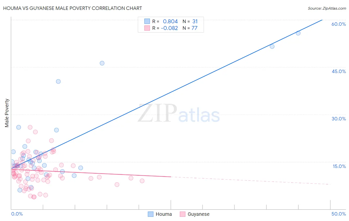 Houma vs Guyanese Male Poverty