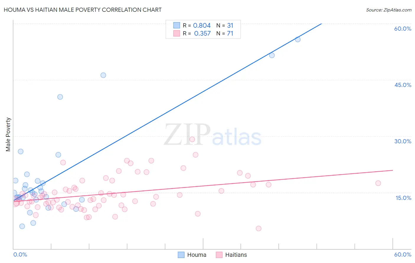 Houma vs Haitian Male Poverty